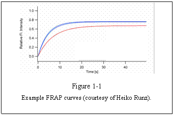 Text Box:  

Figure 1-1 
Example FRAP curves (courtesy of Heiko Runz).

